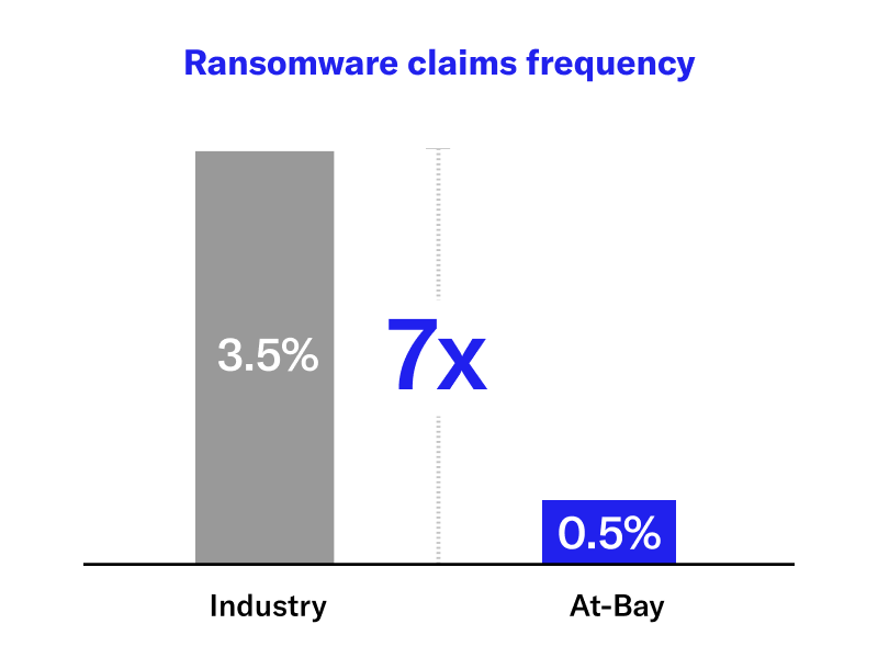 Ransomware Claims Frequency 7x Below Average