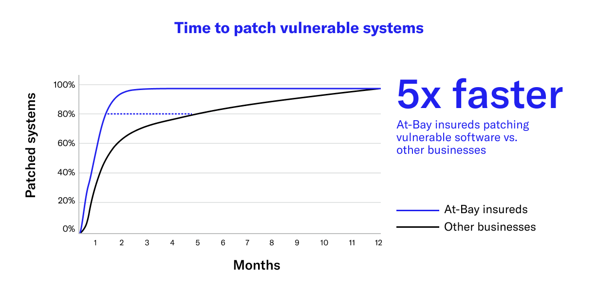 Expedite Software Patching by 5x