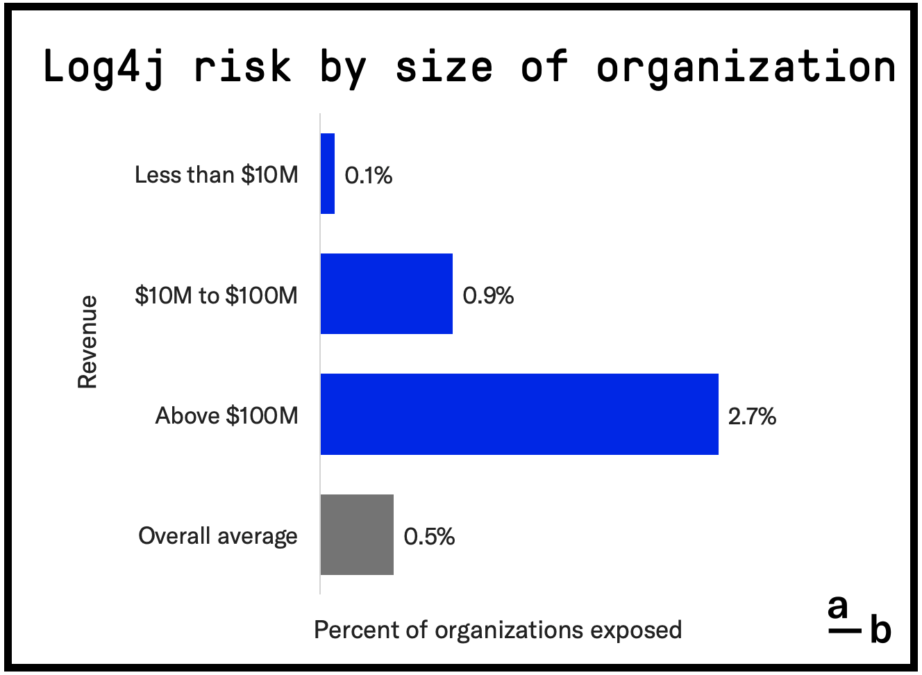 Log4j risk by size of organization