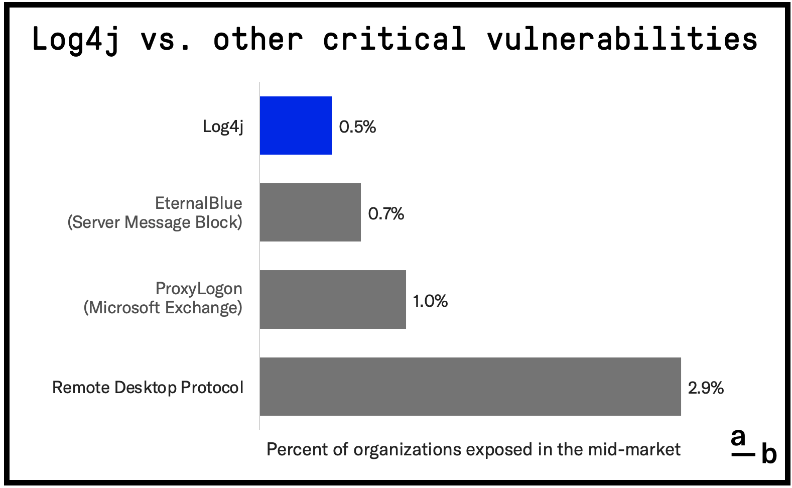 Log4j vs. other critical vulnerabilities