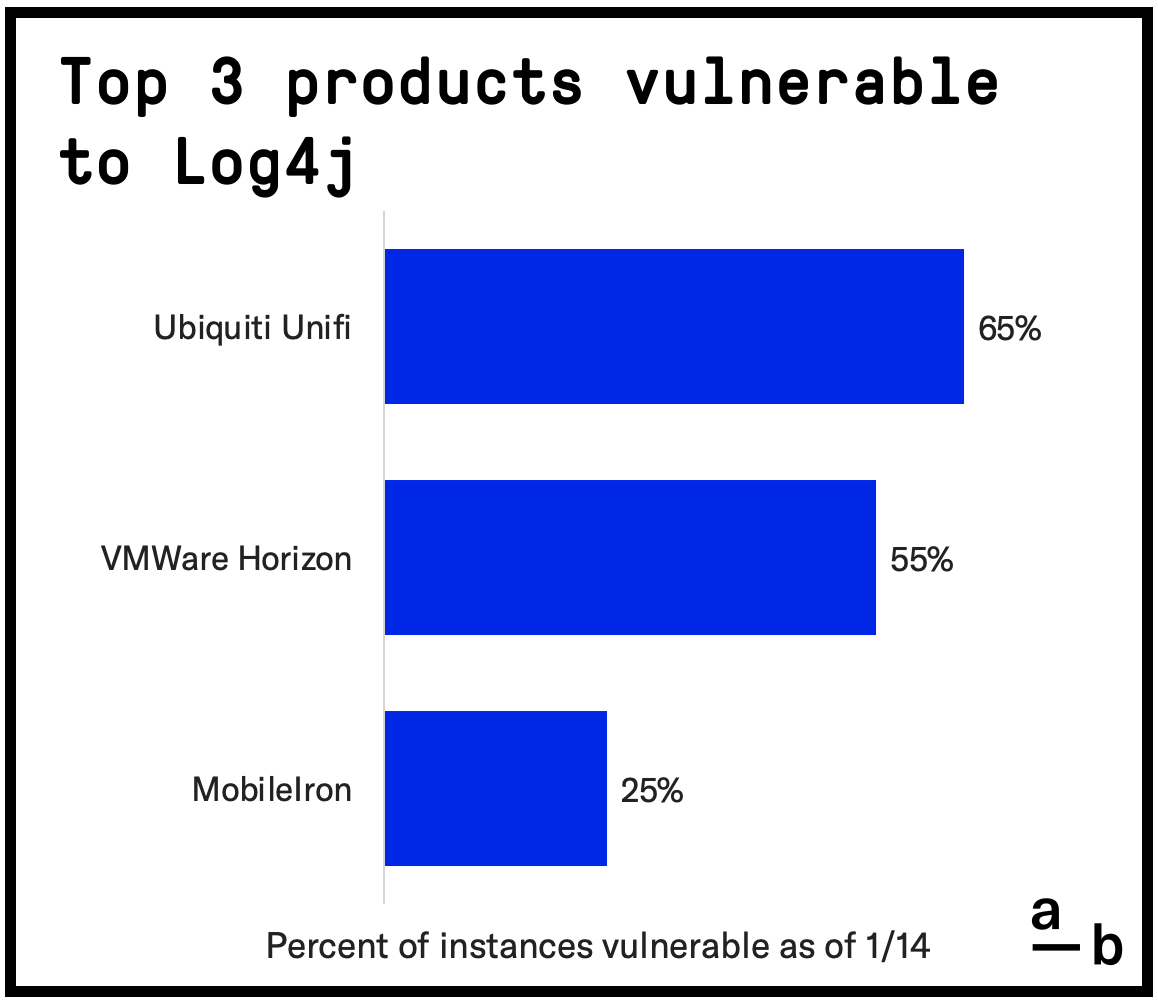 Top 3 products vulnerable to Log4j