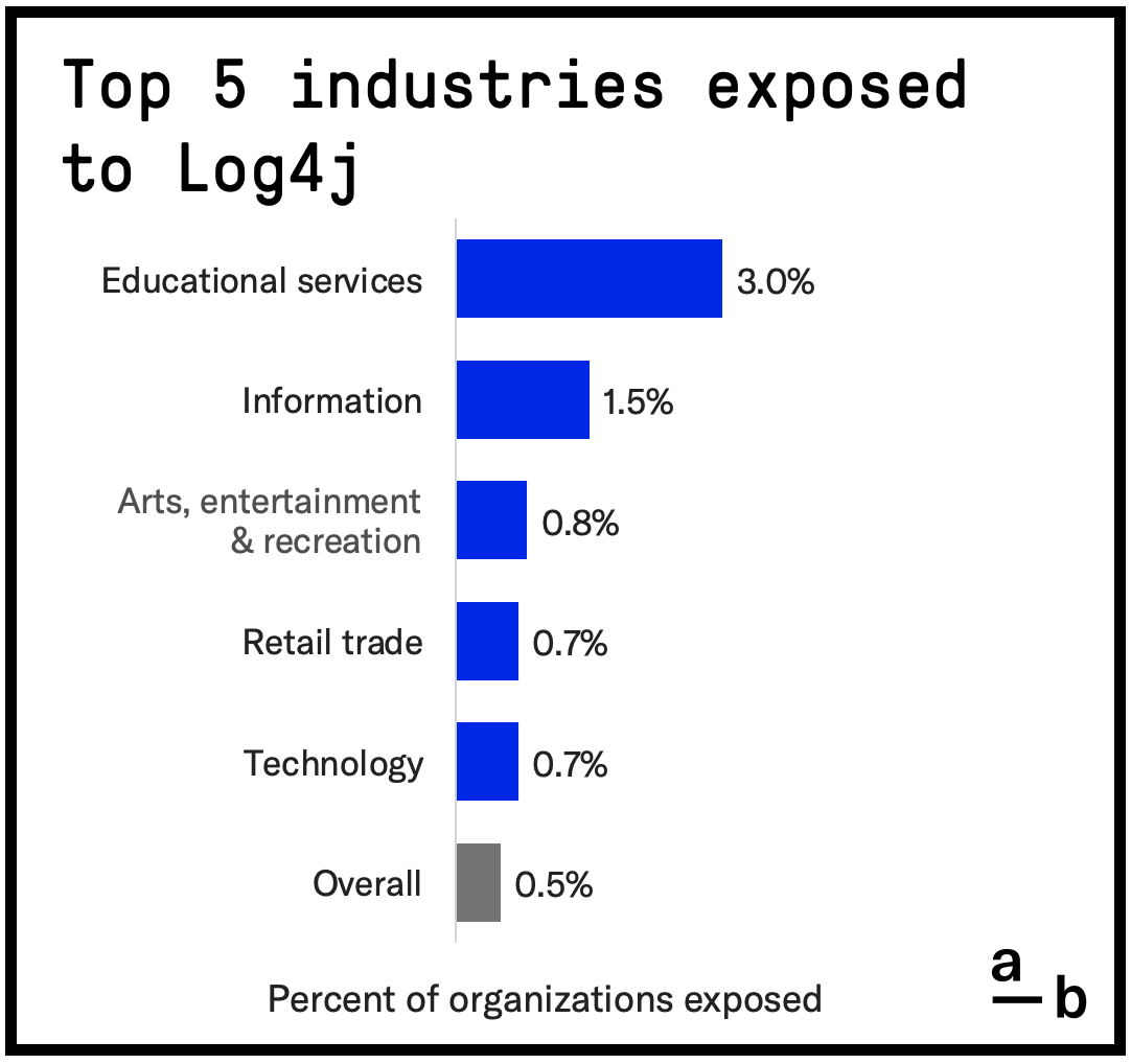 Top 5 industries exposed to Log4j