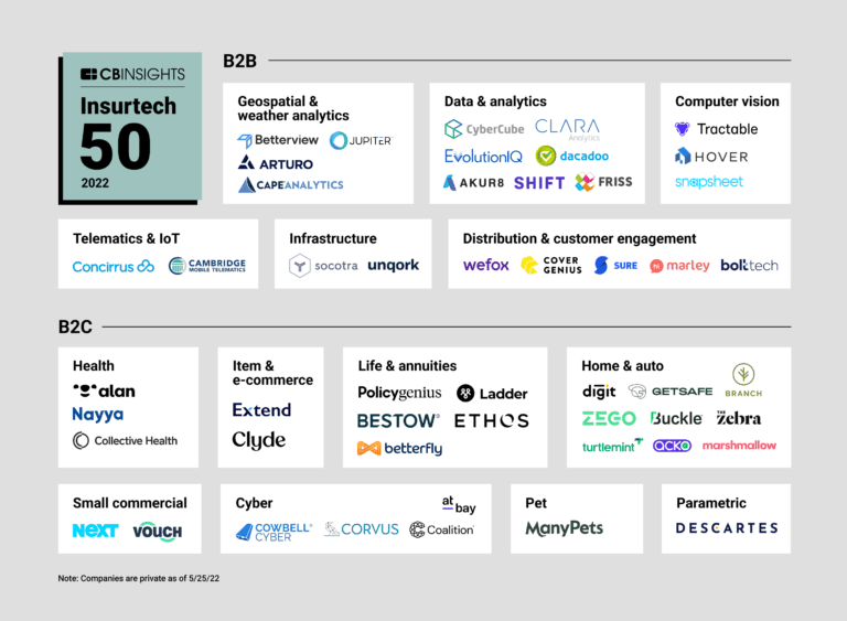 At-Bay Named Among Top 50 Insurtech Startups by CB Insights