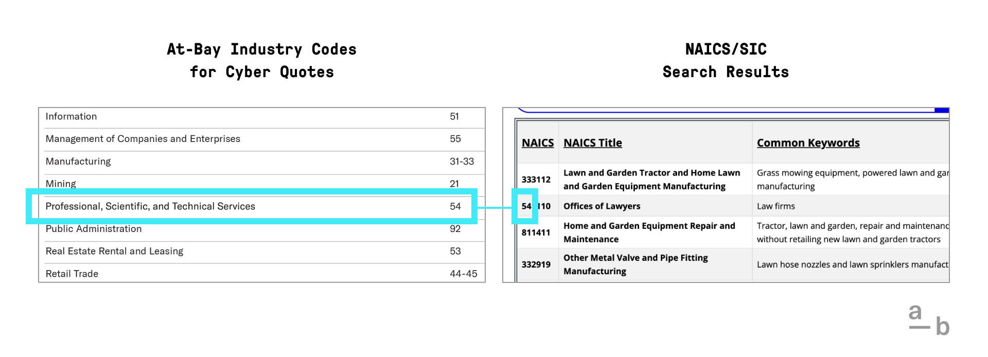 At-Bay NAICS comparison