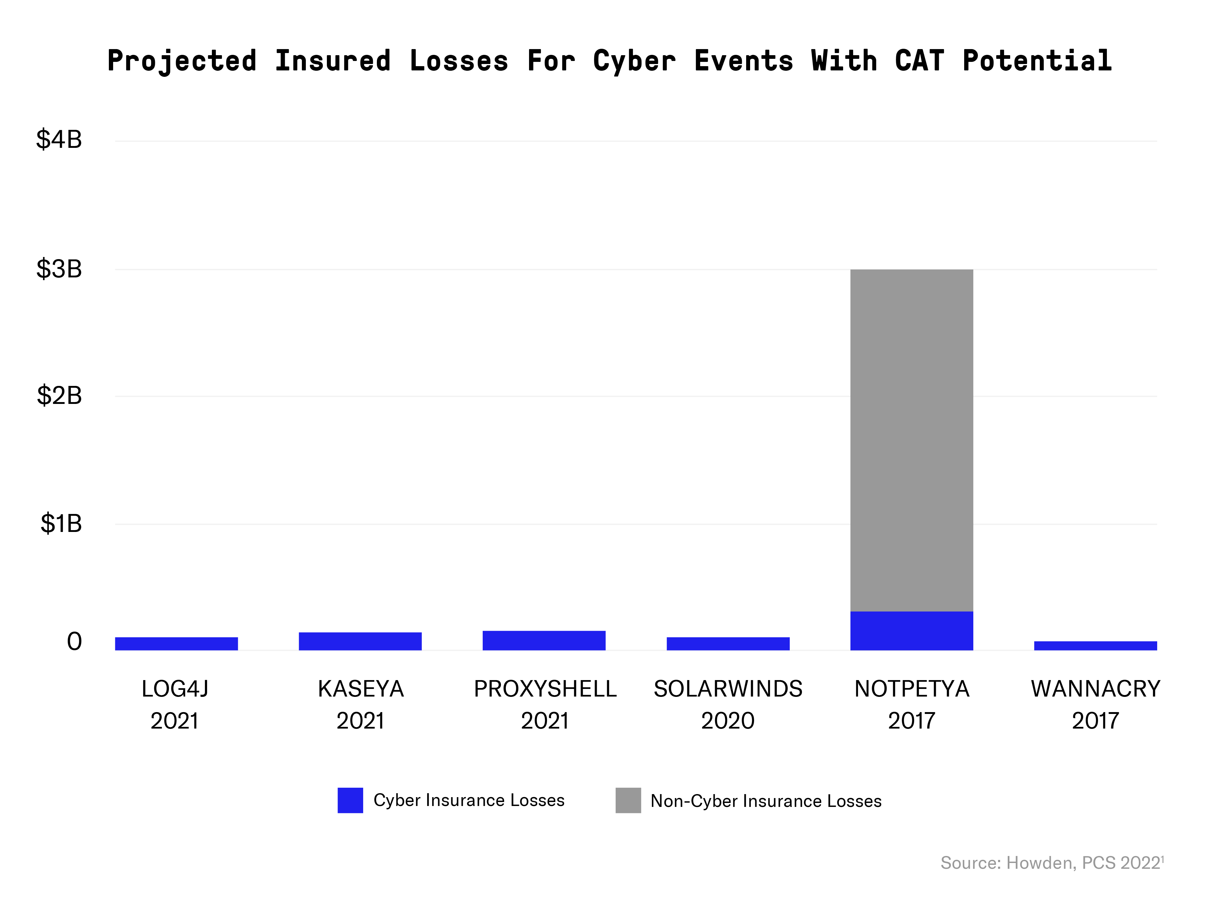 cyber CAT event loss potential