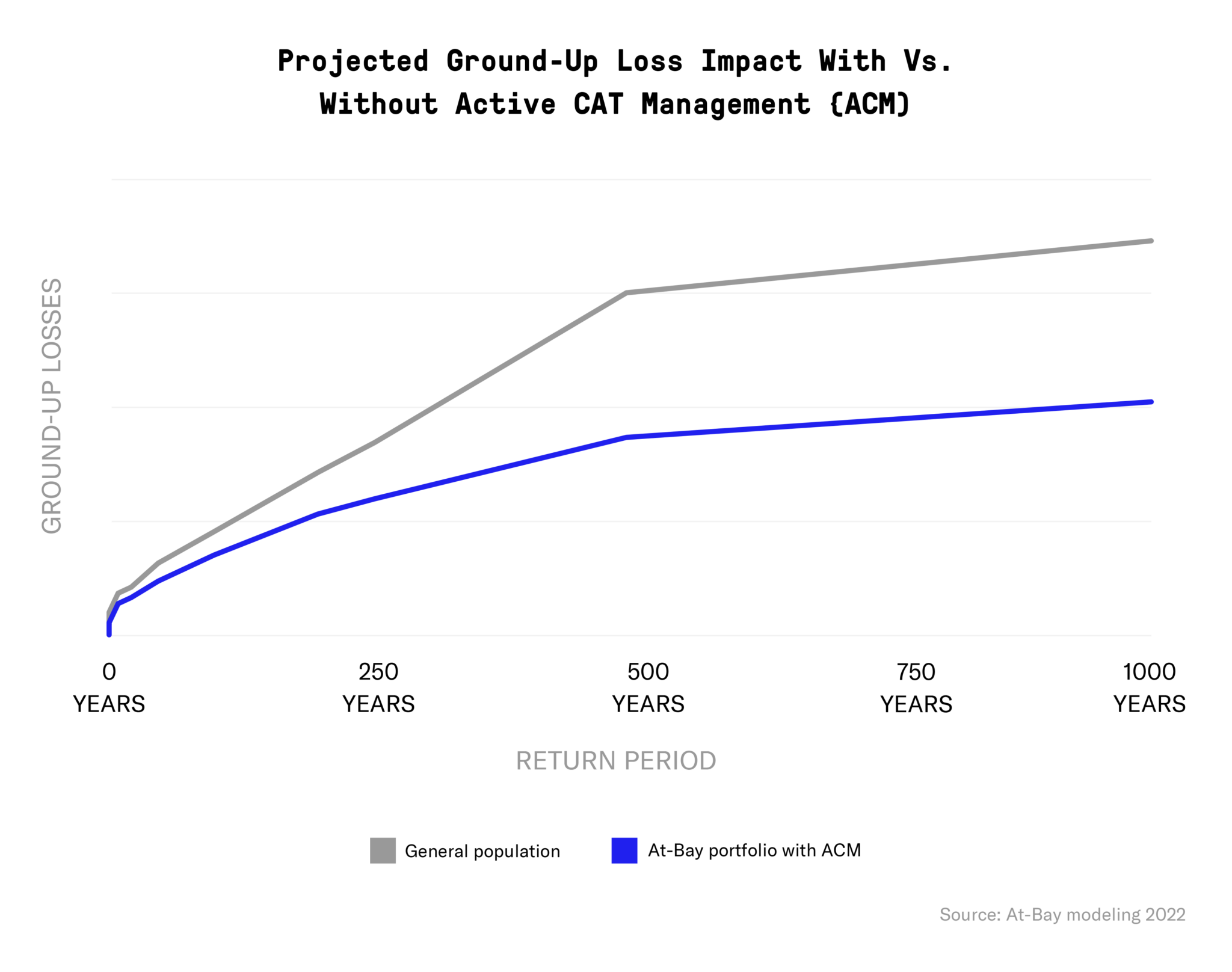 Mitigating Catastrophic Cyber Risk With Active CAT Management