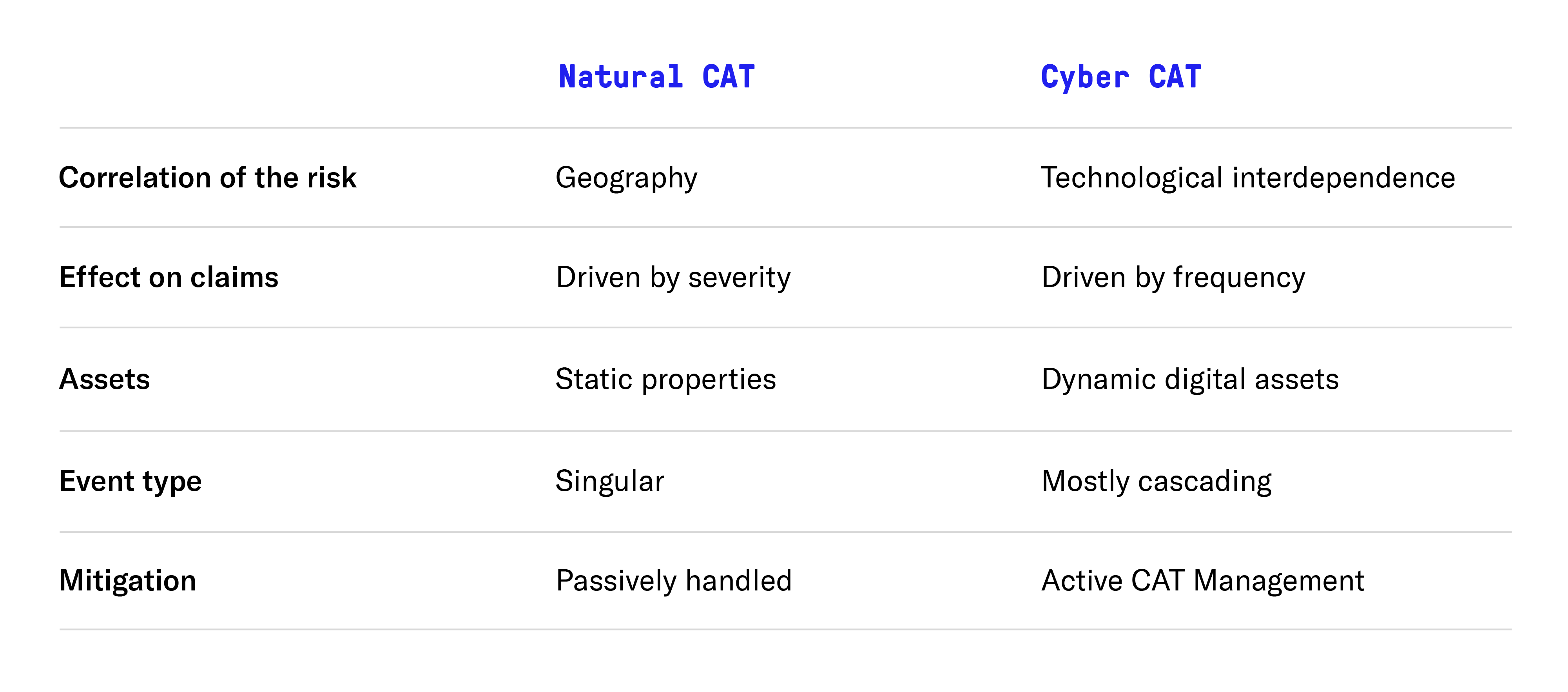 natural CAT vs cyber CAT