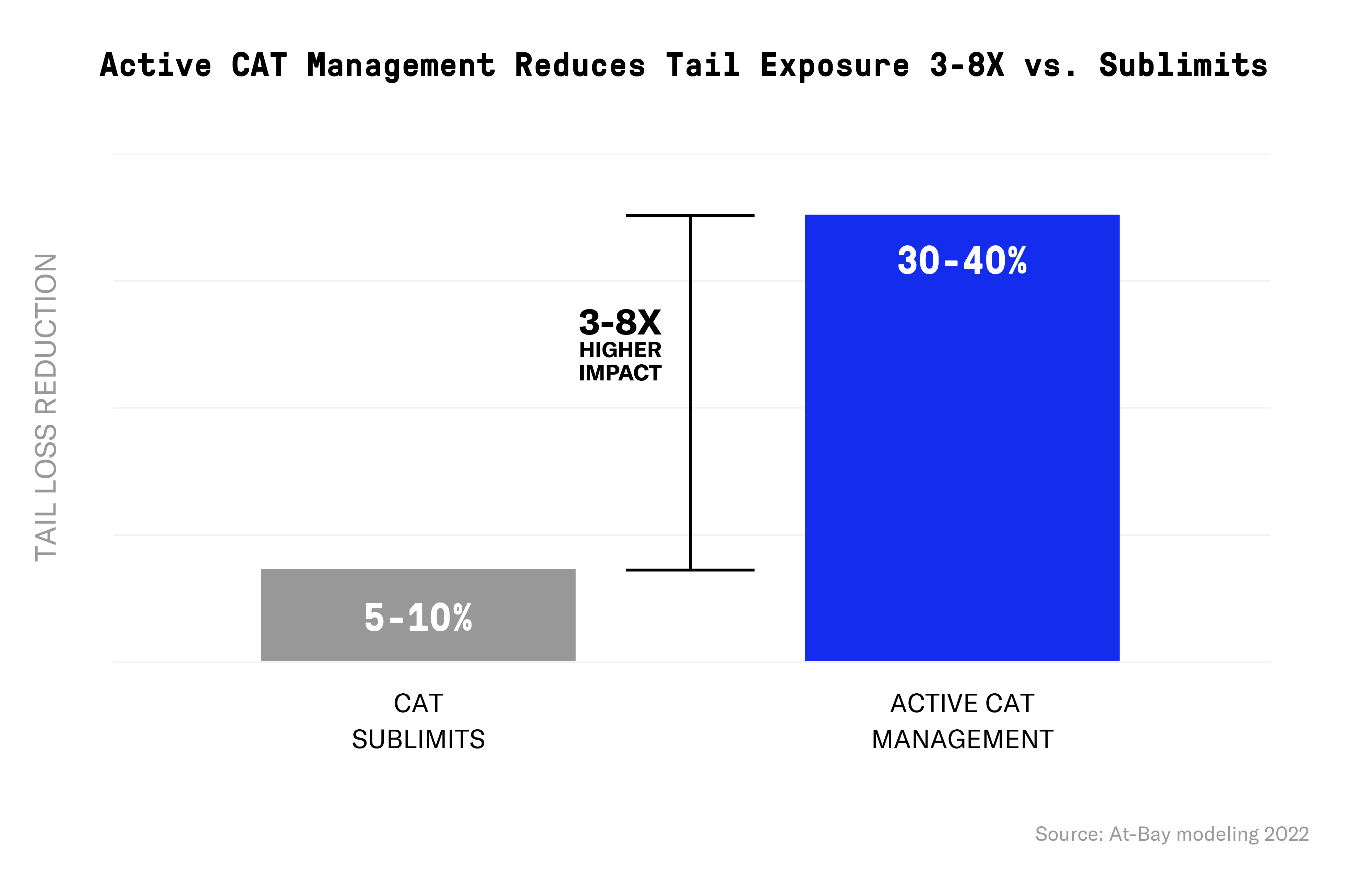 bar chart comparing ACM vs. sublimits