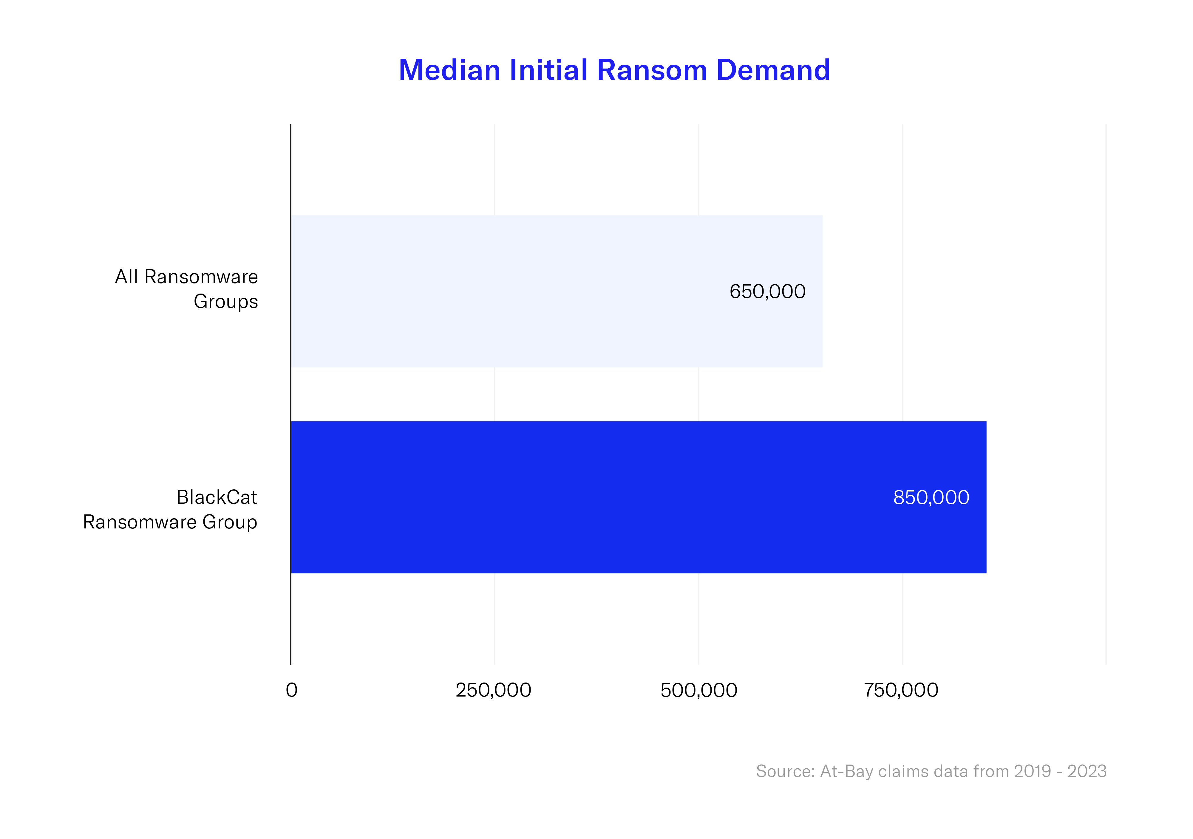 Median initial ransom demand of BlackCat vs. other ransomware groups