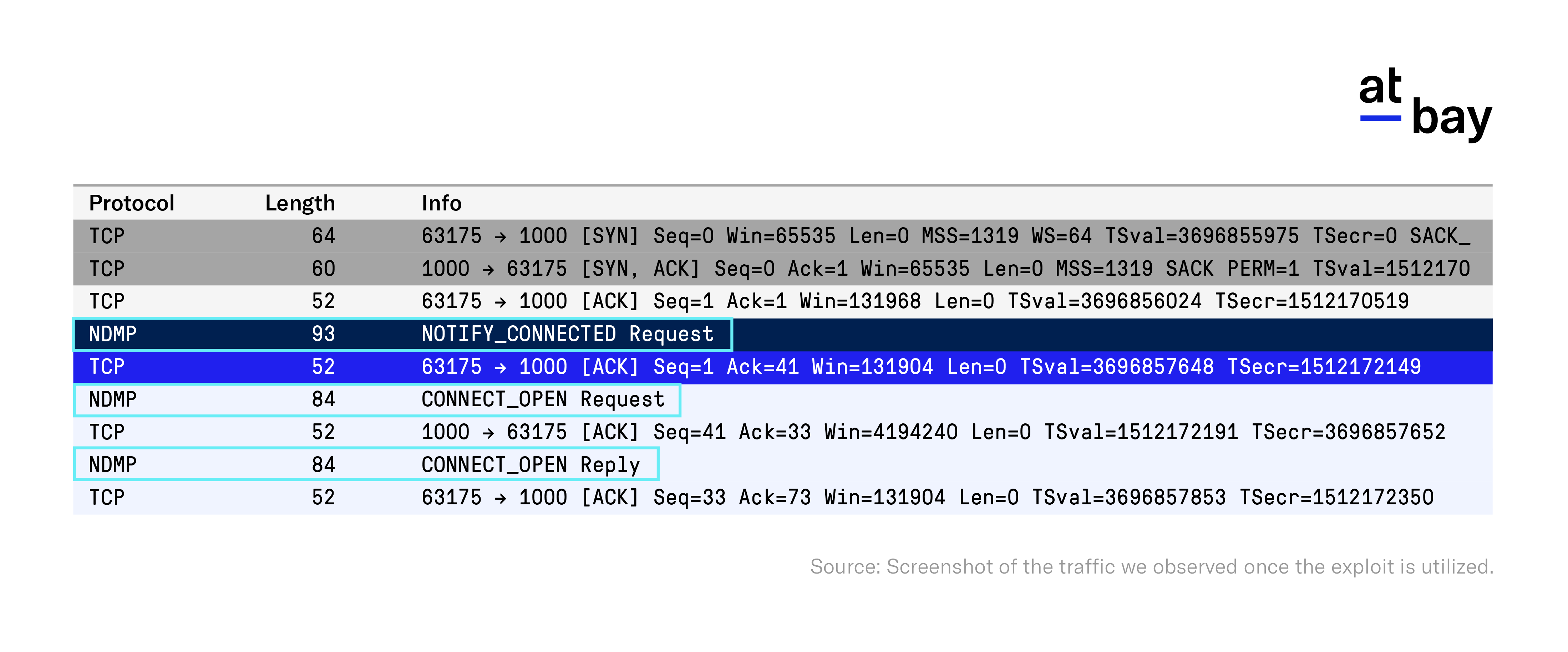 Attacker attempts to connect to the Veritas Backup Exec Agent using the NDMP