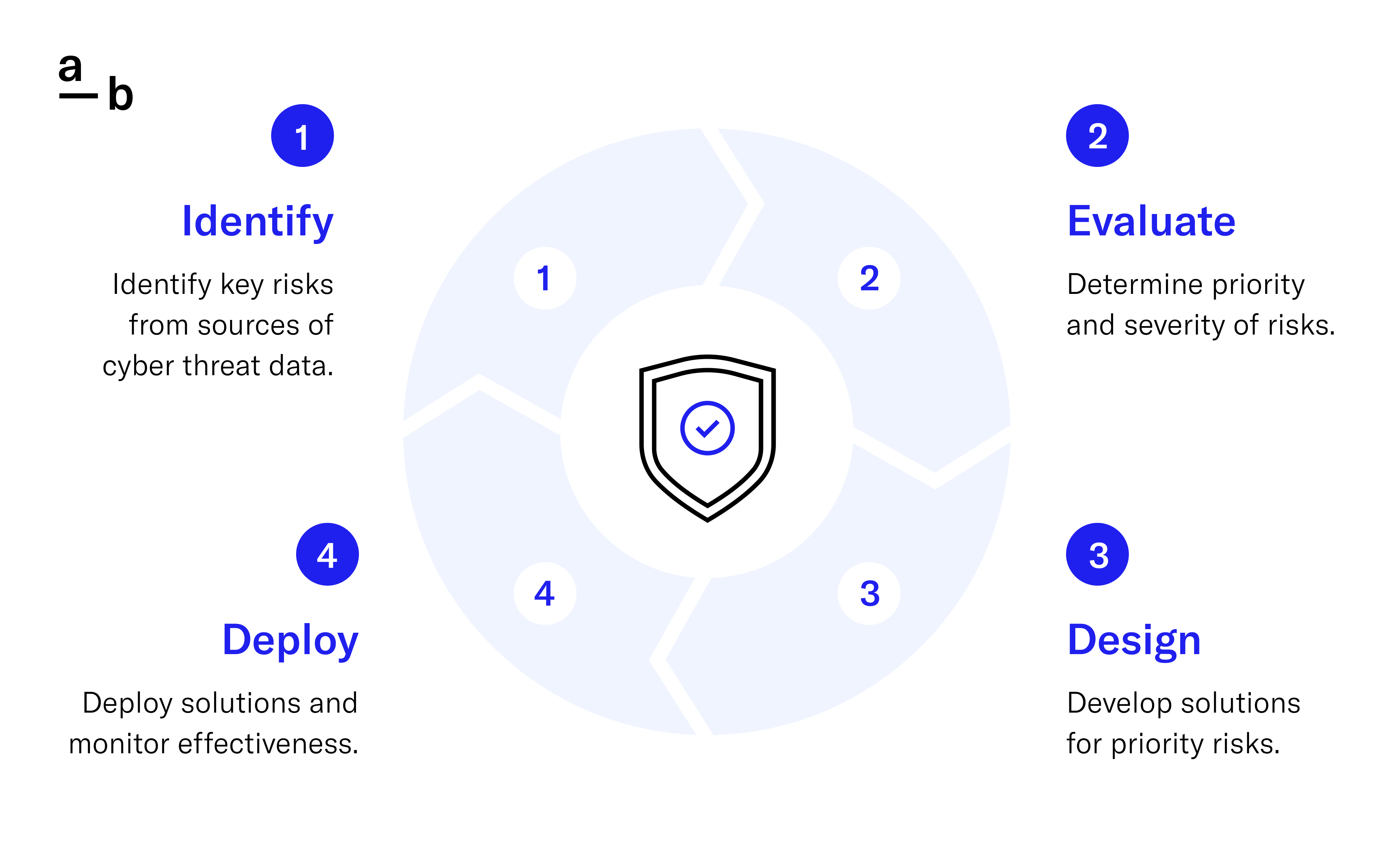 Identify, Evaluate, Deploy, and Design