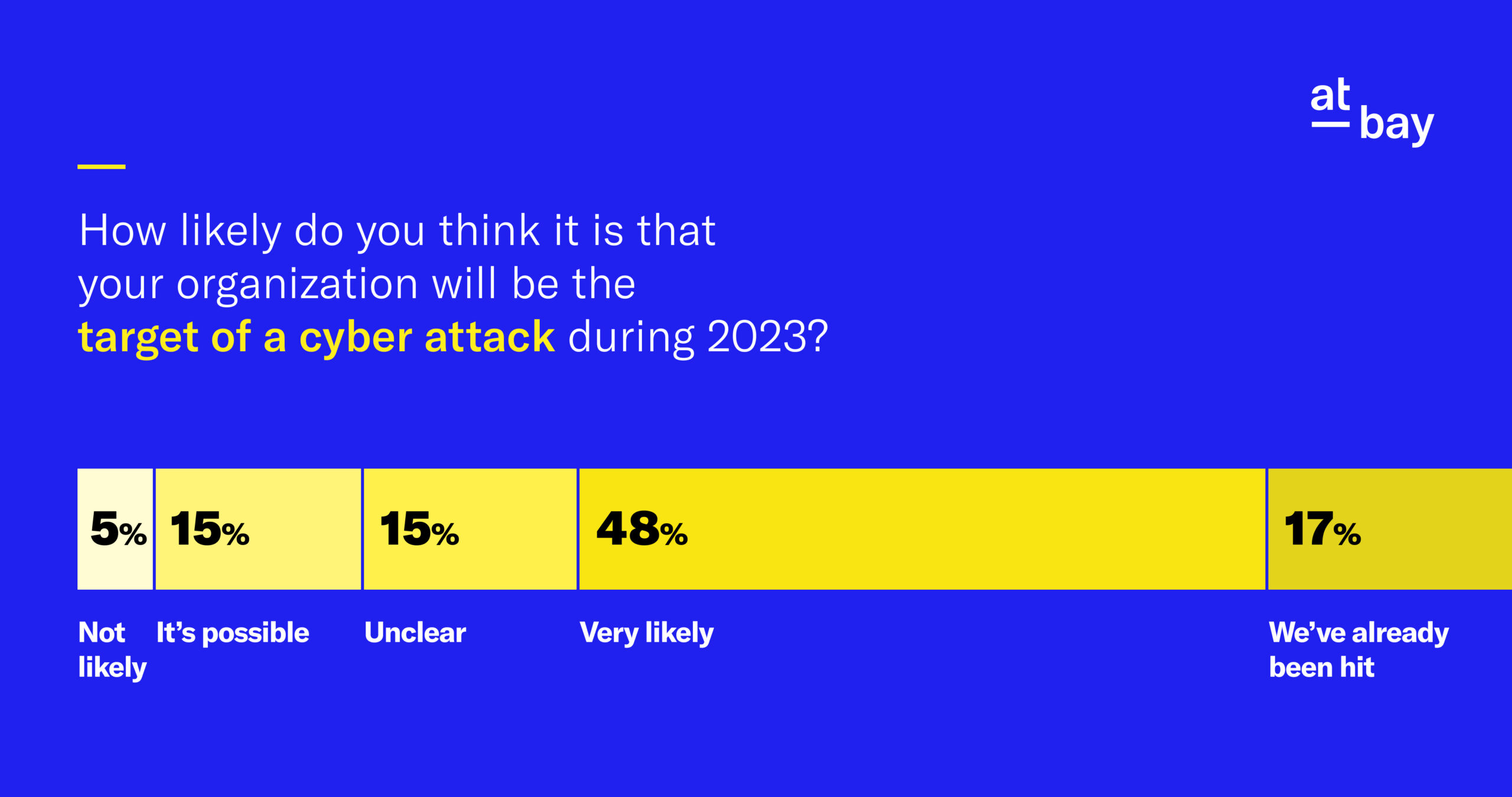 chart showing how likely businesses are to be concerned about cyber attacks