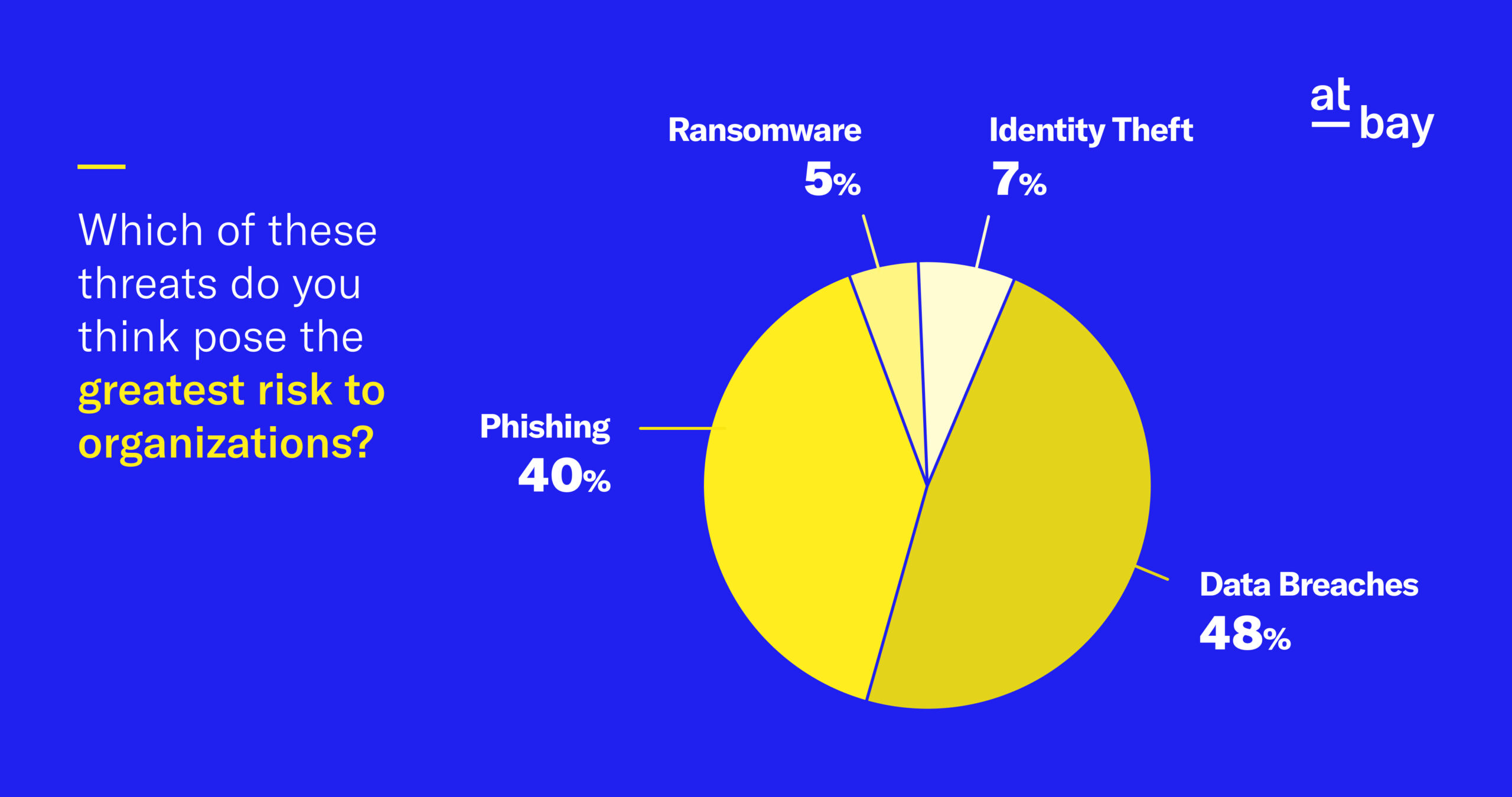 Which of These Threats Pose The Highest Risk to Organizations?