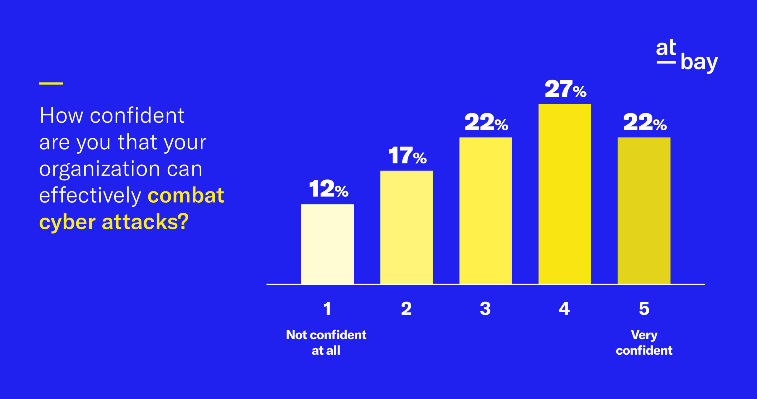 How Confident Are You That Your Organization Can Effectively Combat Cyber Attacks?