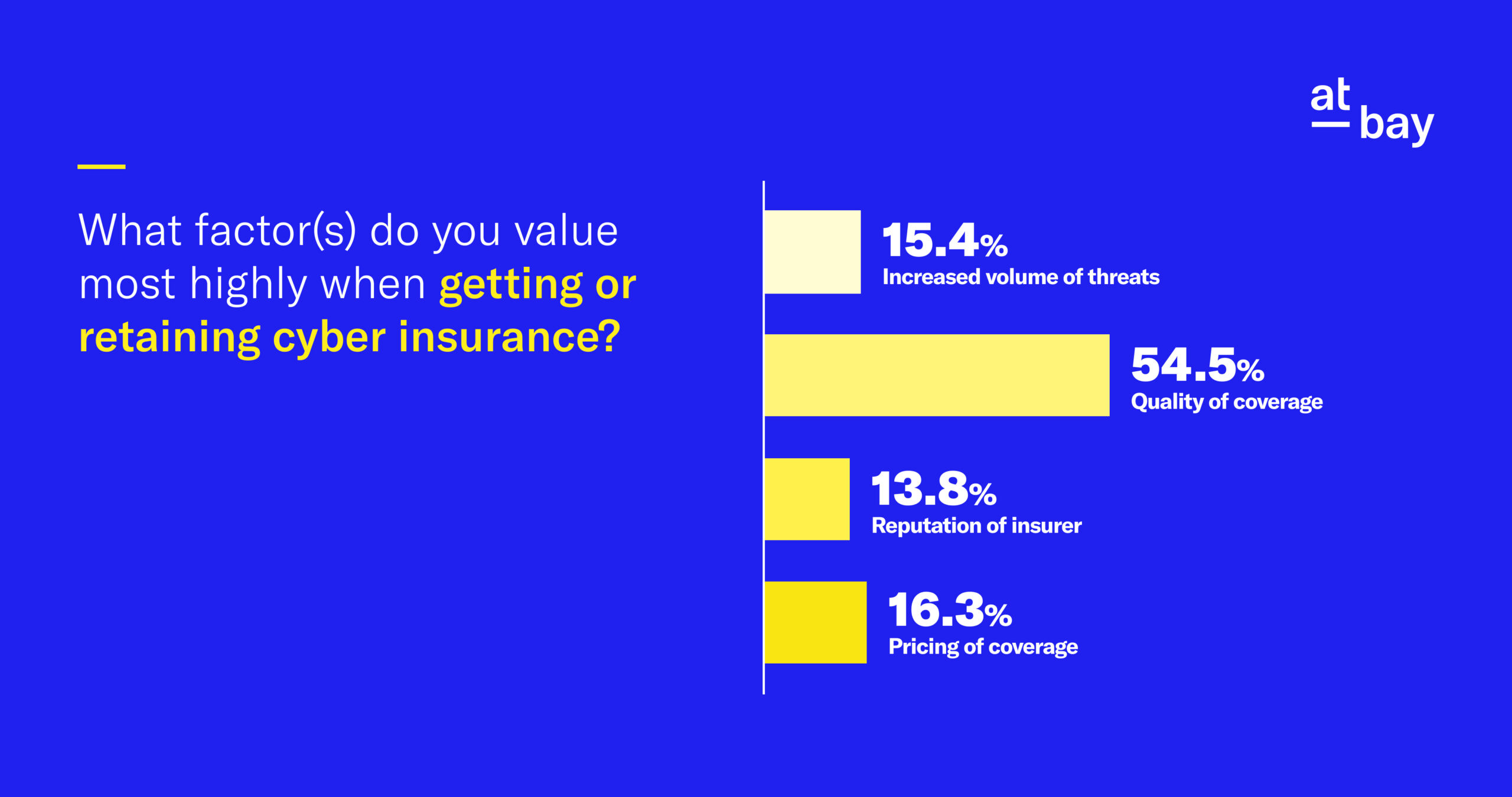 What Factor(s) Do You Value Most Highly When Getting or Retaining Cyber Insurance?