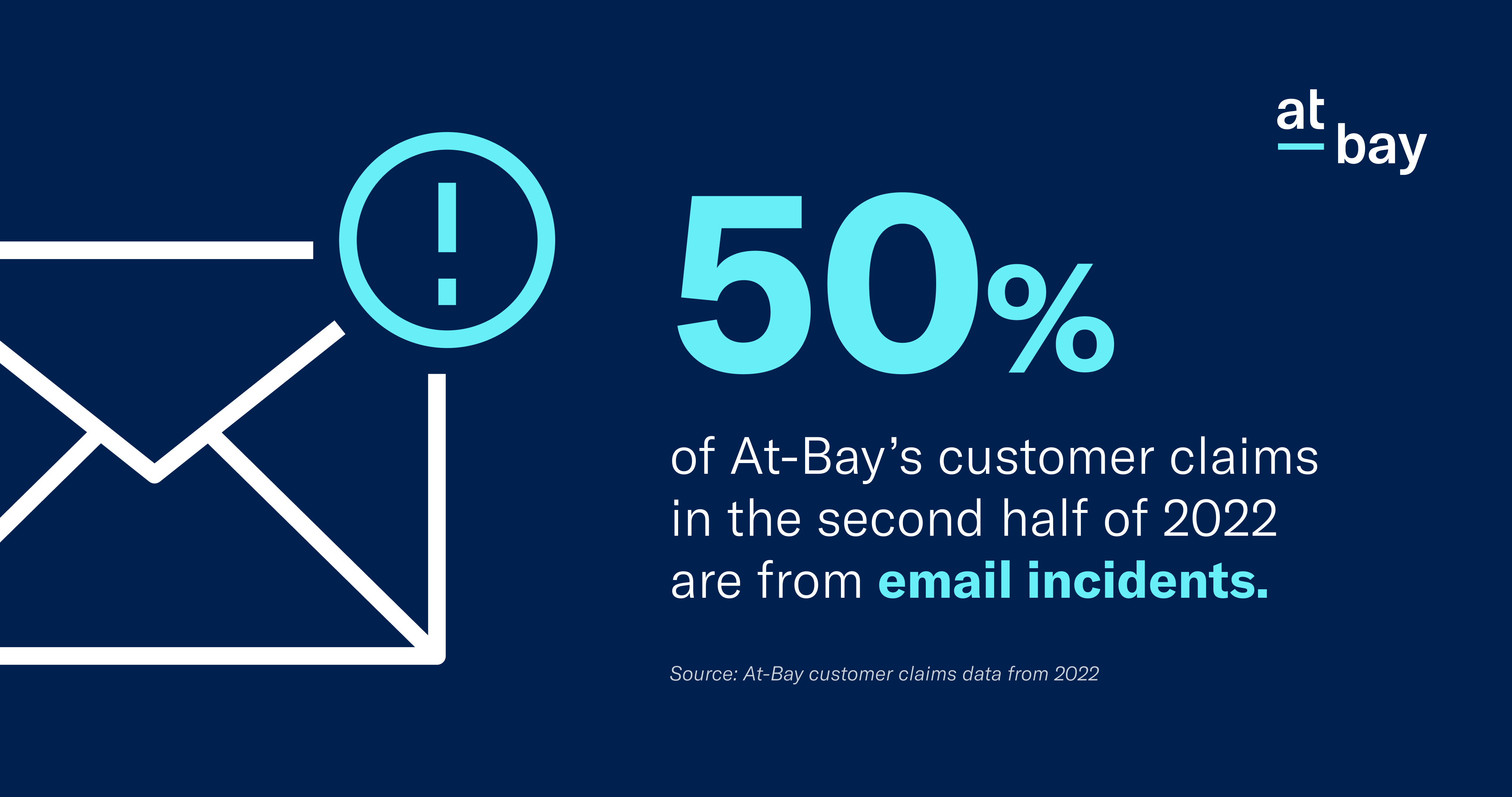 50% of At-Bay's customer claims in the second half of 2022 are from email incidents