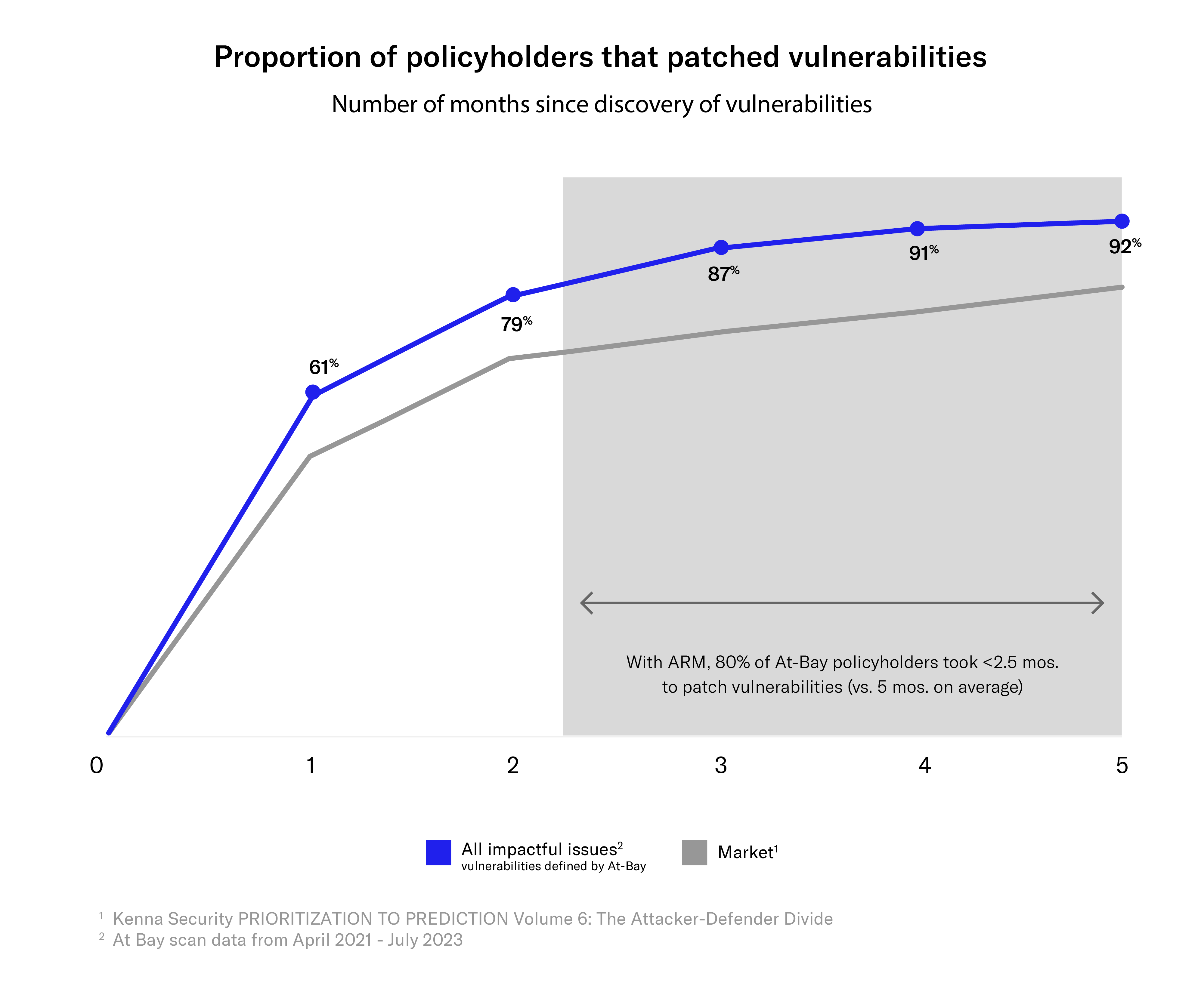 chart showing patching speed of at-bay policyholders vs. general population