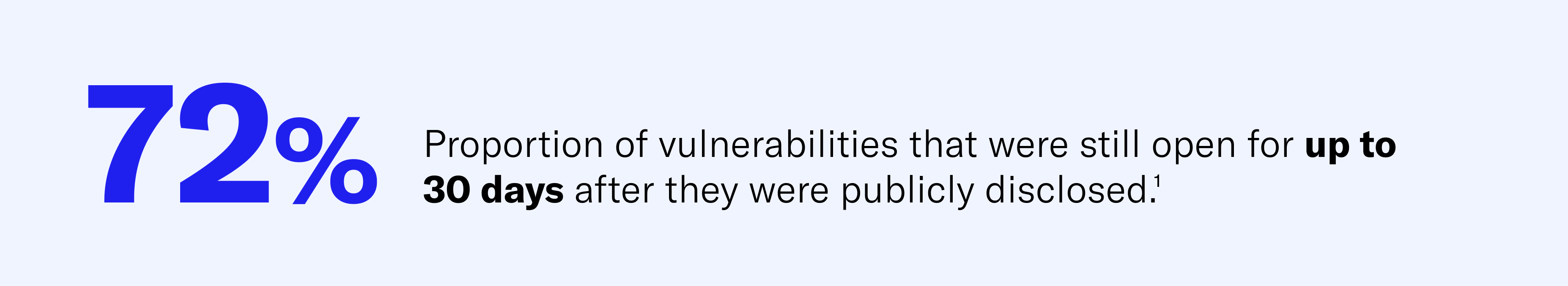 72% = proportion of vulnerabilities that were still open for up to 30 days after they were publicly disclosed
