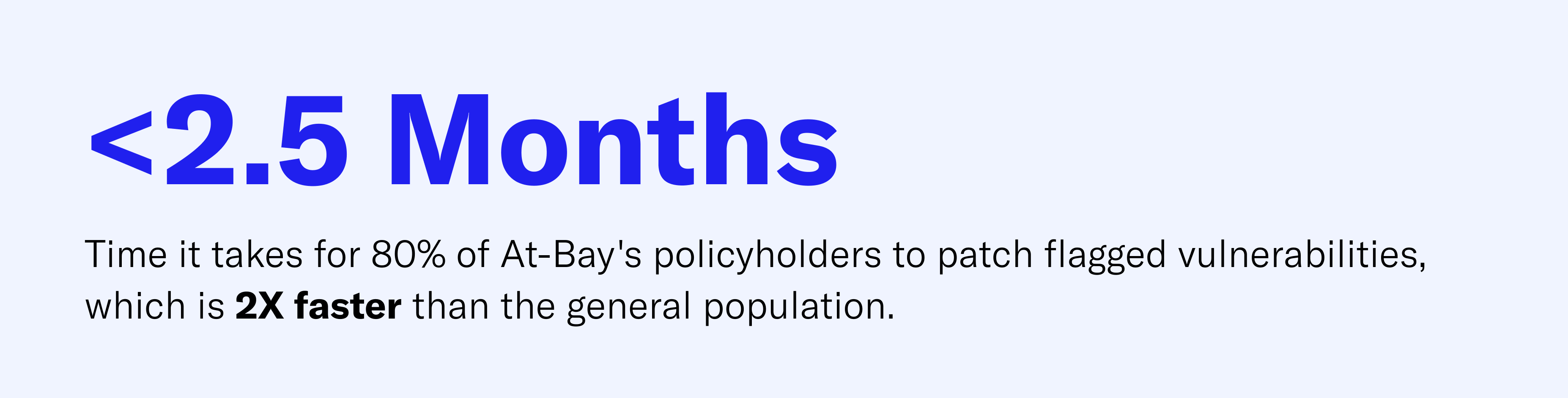 < 2.5 months = Time it takes for 80% of At-Bay's policyholders to patch flagged vulnerabilities, which is 2x faster than the general population
