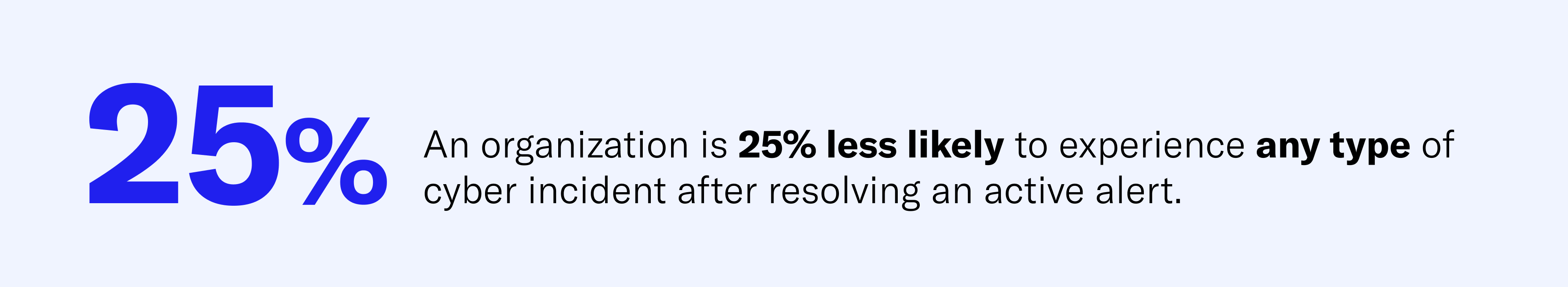 25% = an organization is 25% less likely to experience any type of cyber incident after resolving an active alert