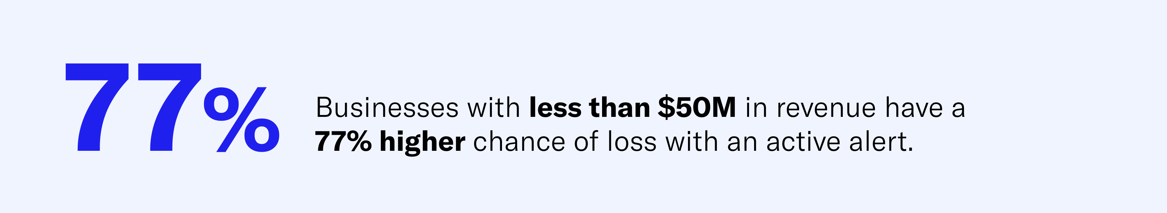 77% = businesses with less than $50M in revenue have a 77% higher chance of loss with an active alert