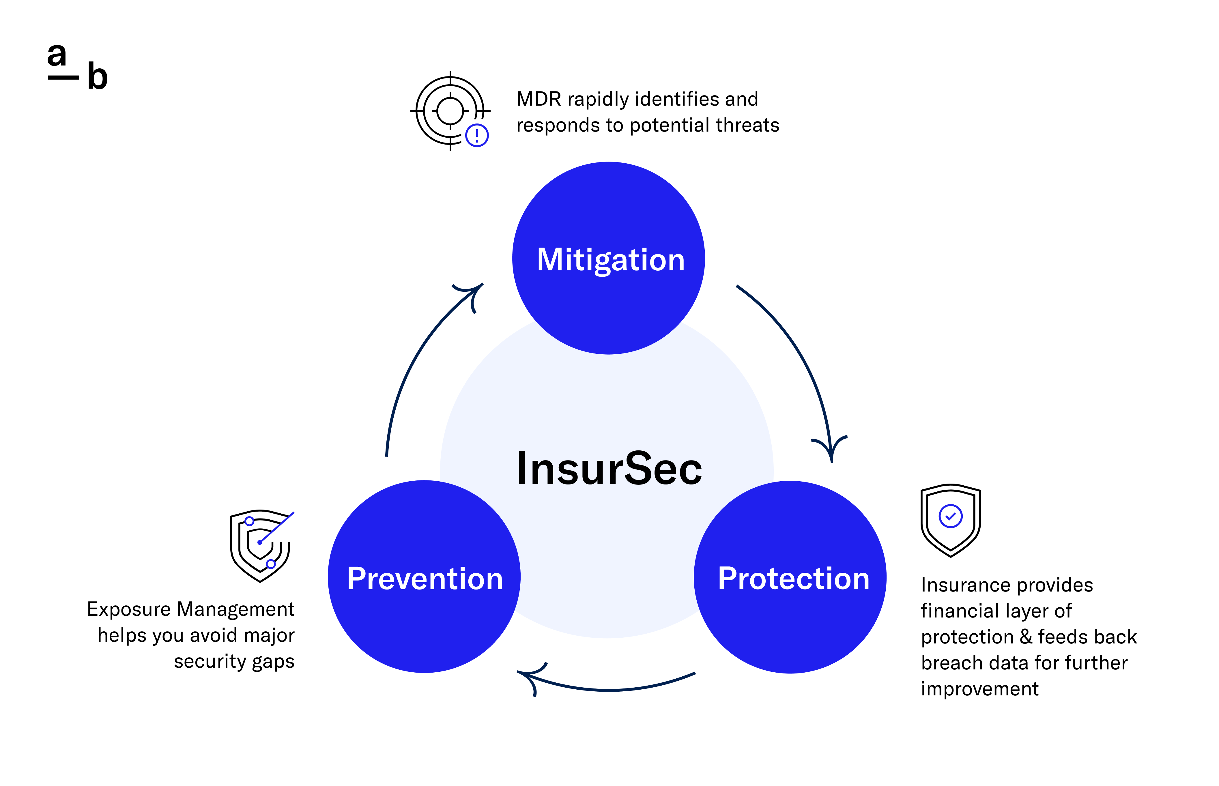 Mitigation, Protection, and Prevention are the 3 pillars of MDR