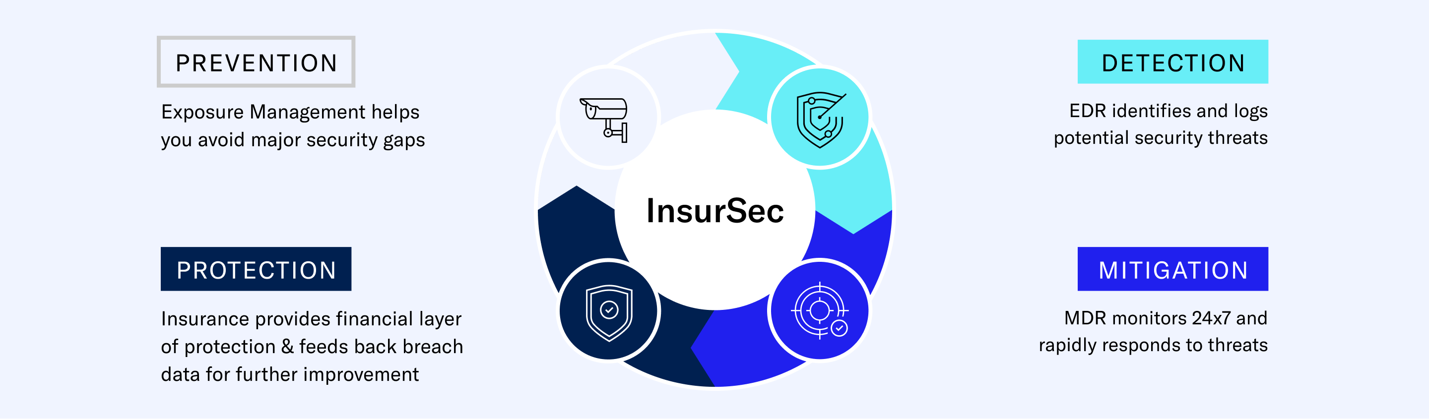 InsurSec focuses = prevention, protection, detection, mitigation
