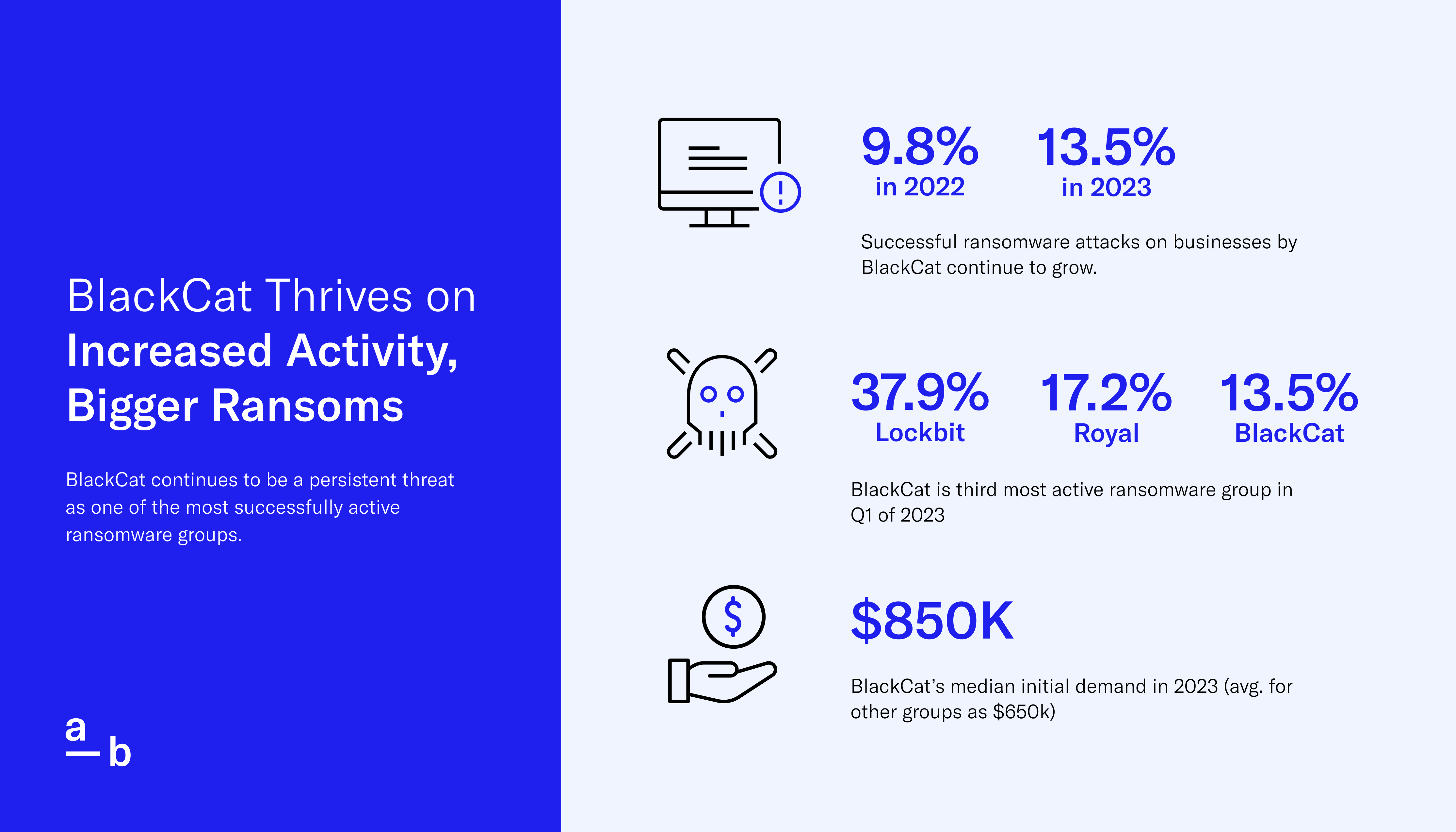 BlackCat thrives on increased activity and bigger ransoms