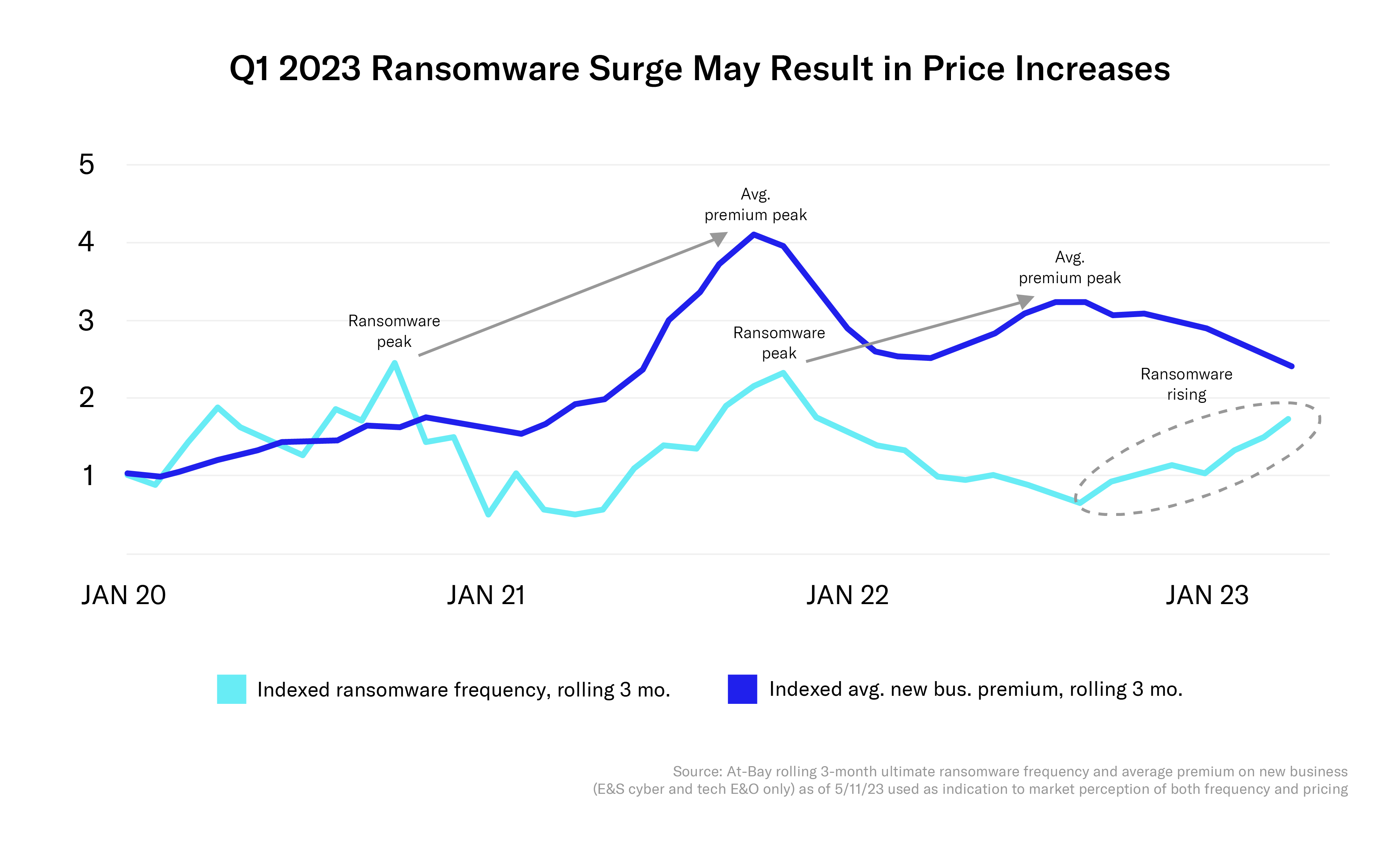 chart showing ransomware frequency and policy pricing