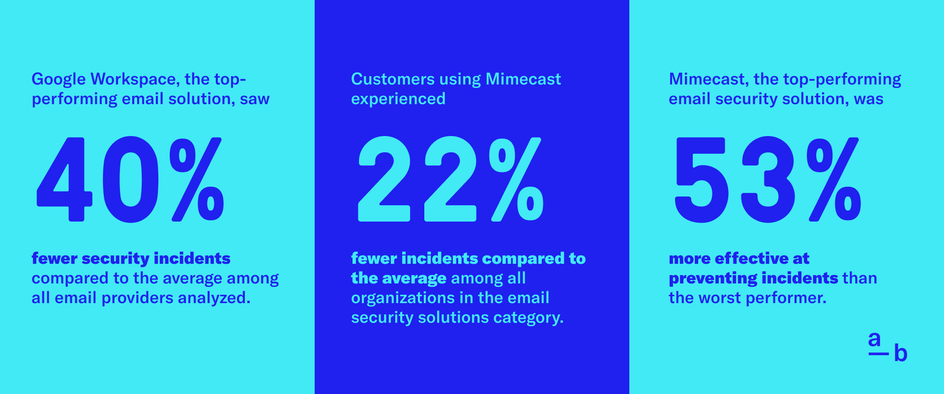 Email security statistics and research report